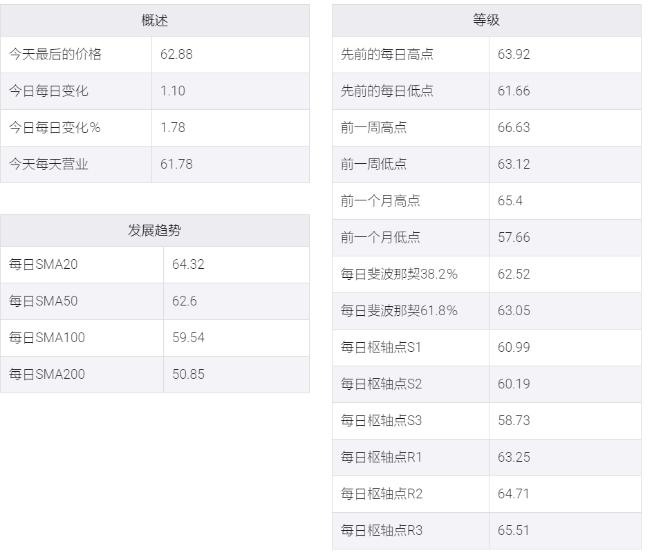 WTI原油攀升至63.00美元大关,收复大部分隔夜损失