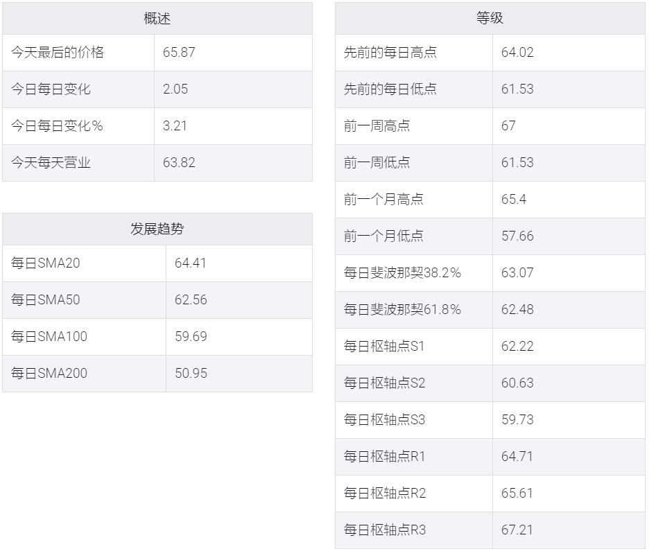 伊朗核协议谈判摇摆不定,WTI原油多头将价格推高至66美元