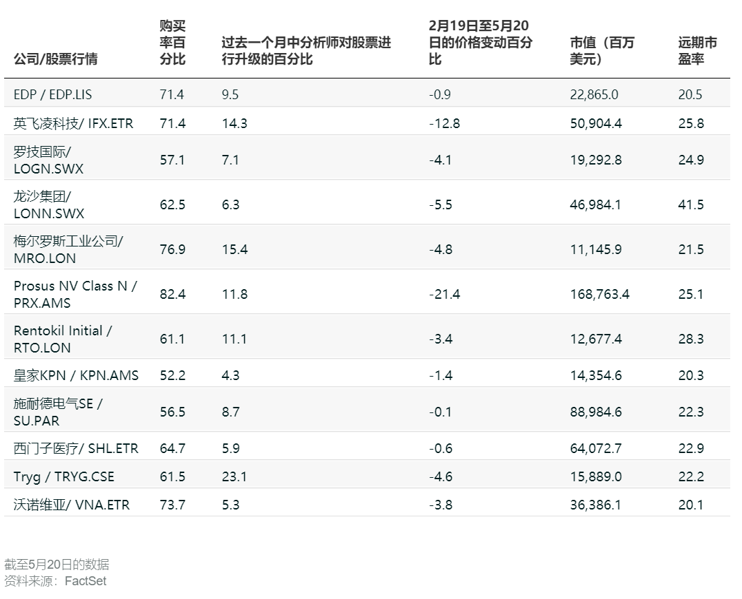 不受投资者青睐但却被分析师喜爱的12只欧洲股票