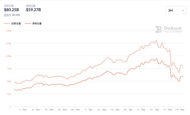 DeFi 总锁仓价值半月内缩水近四成,借贷与交易所板块成「重灾区」