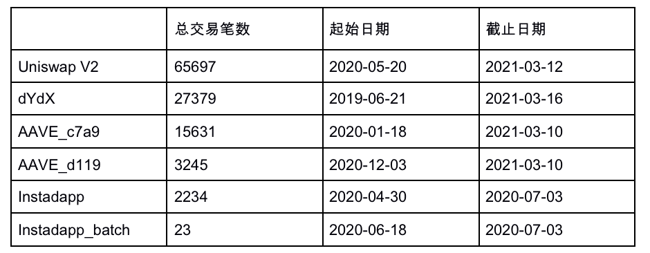 重新认识闪电贷:信用风险解决方法与 DeFi 风险策源地
