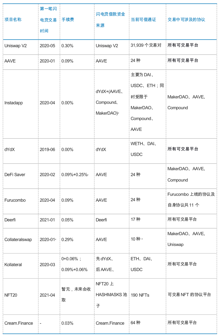 重新认识闪电贷:信用风险解决方法与 DeFi 风险策源地