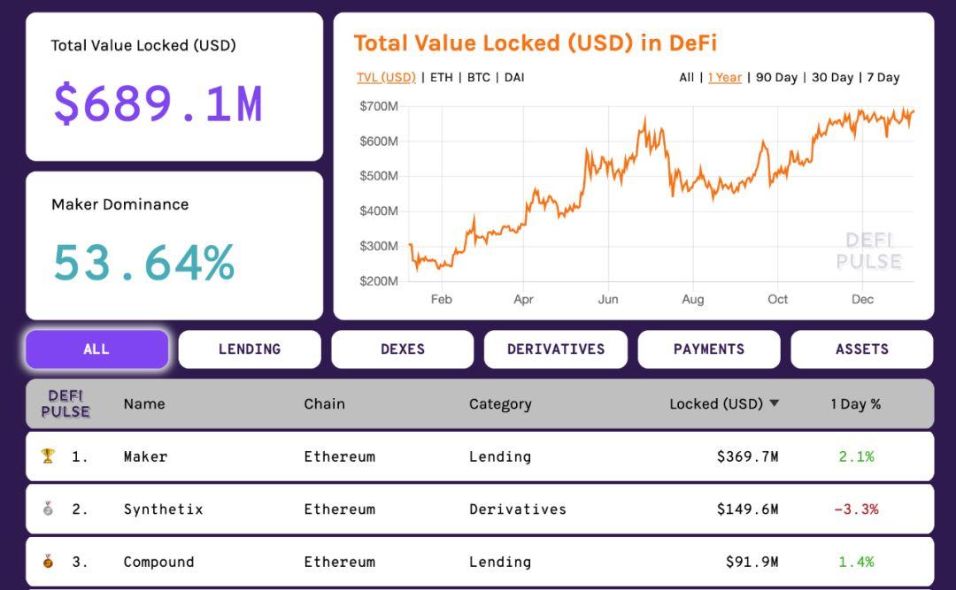 2020 年 DeFi 世界九大看点