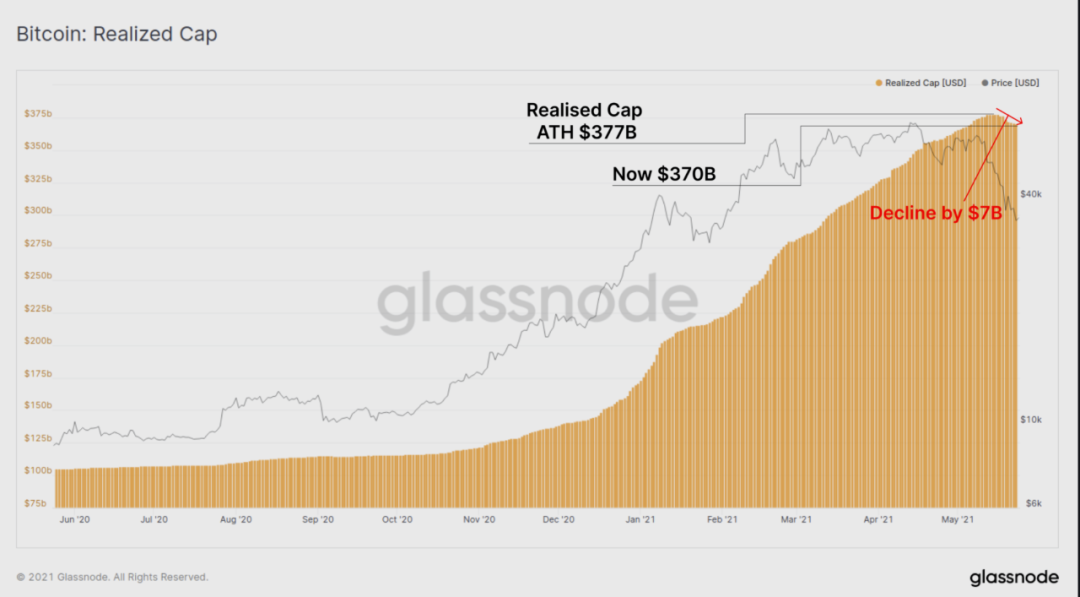 Glassnode 数据洞察丨矿工在 5·19 市场暴跌中抛售了吗?