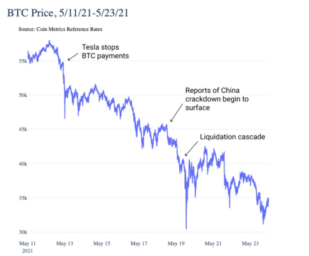 Coin Metrics:短期抛售未改变比特币的基本面