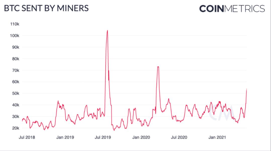 Coin Metrics:短期抛售未改变比特币的基本面