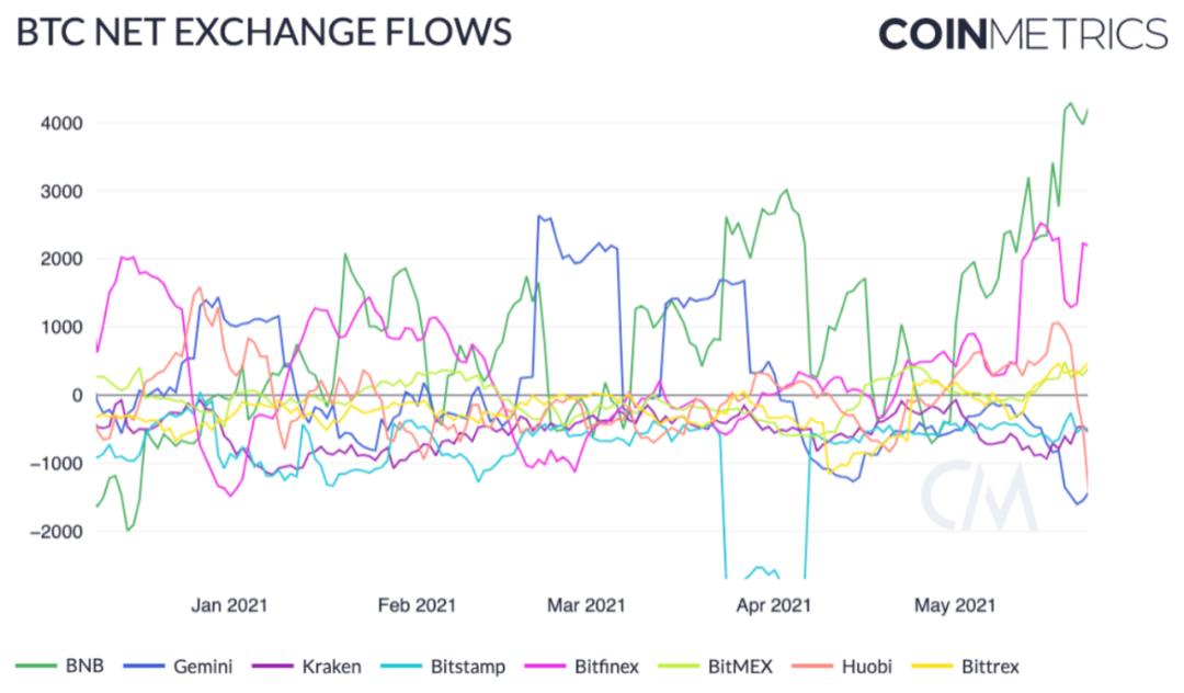 Coin Metrics:短期抛售未改变比特币的基本面