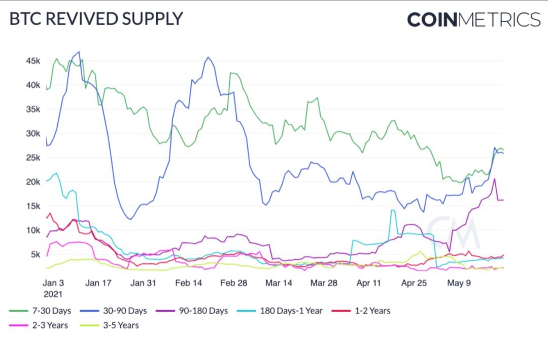 Coin Metrics:短期抛售未改变比特币的基本面