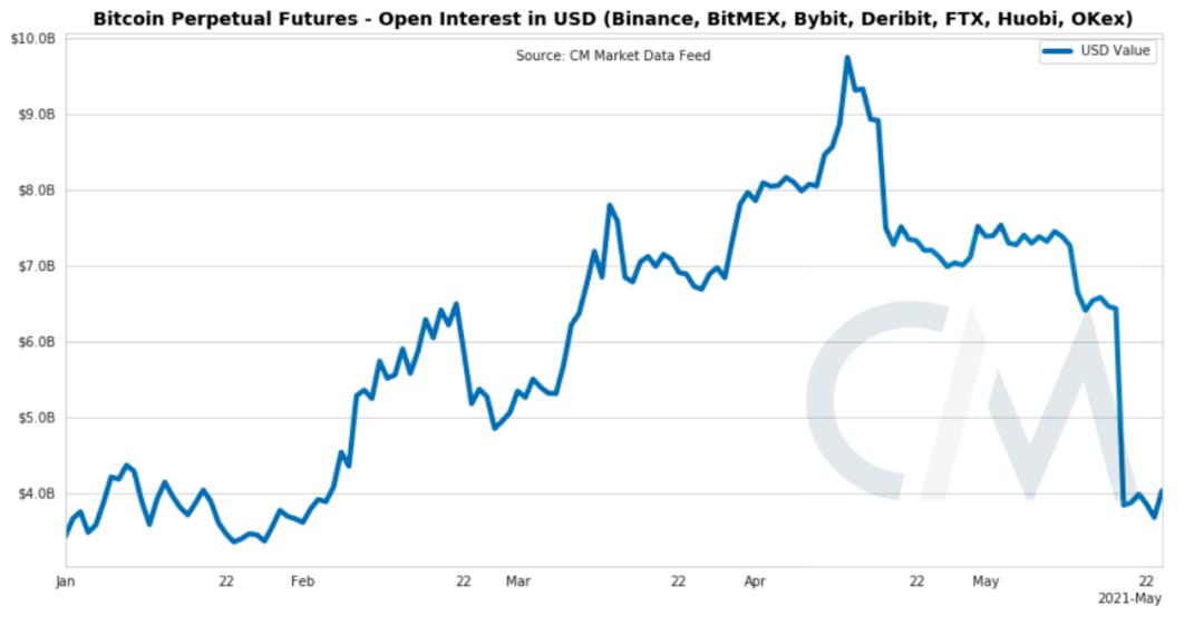 Coin Metrics:短期抛售未改变比特币的基本面
