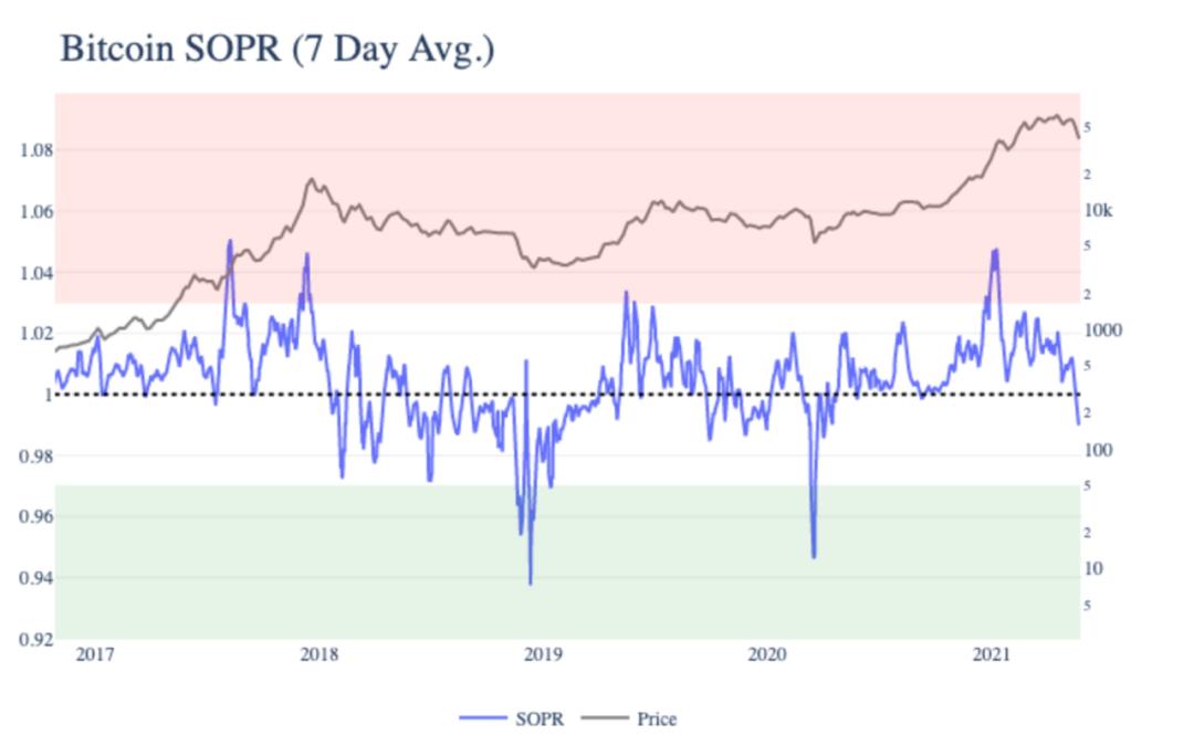 Coin Metrics:短期抛售未改变比特币的基本面