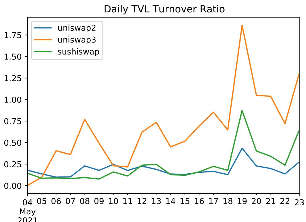 硬币的两面:Uniswap V3 带来资本更高效还是放大 LP 损失?