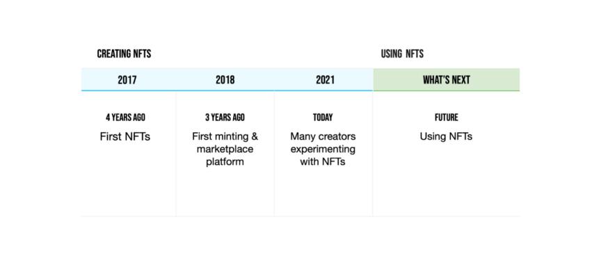 我们正从创造 NFT 转为使用 NFT,这五个领域充满机遇