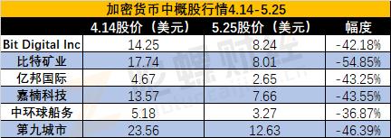 政策收紧、比特币下跌,加密货币概念股还好吗?