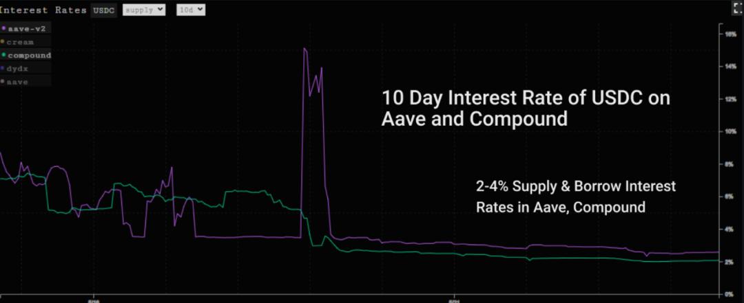 Glassnode:DeFi 协议在「5·19」极端行情中表现如何?
