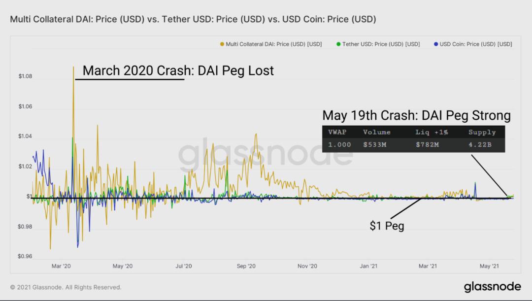 Glassnode:DeFi 协议在「5·19」极端行情中表现如何?