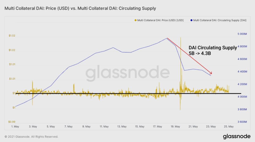 Glassnode:DeFi 协议在「5·19」极端行情中表现如何?