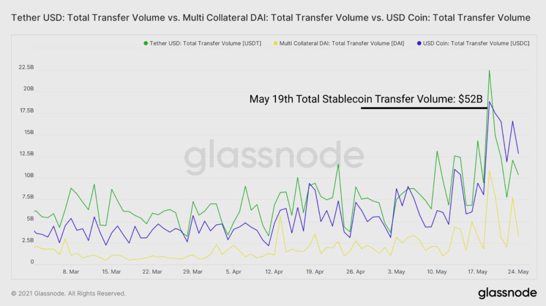 Glassnode:DeFi 协议在「5·19」极端行情中表现如何?