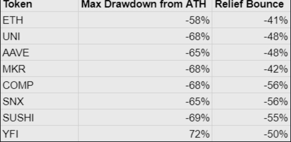 Glassnode:DeFi 协议在「5·19」极端行情中表现如何?