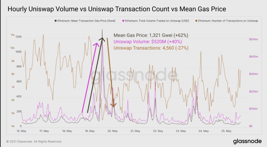 Glassnode:DeFi 协议在「5·19」极端行情中表现如何?