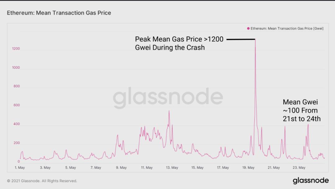 Glassnode:DeFi 协议在「5·19」极端行情中表现如何?