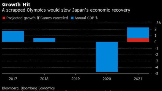 取消奥运会可能会抹去日本2021年的大部分经济增长