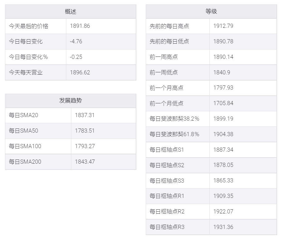 黄金/美元多头看涨日线延续走势,焦点关注美国PCE数据