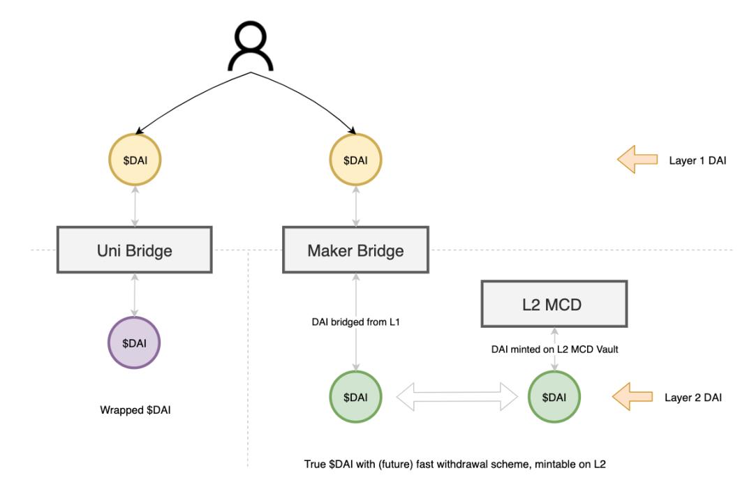 解读 MakerDAO 的多链战略:如何选择 Layer 2 路线?