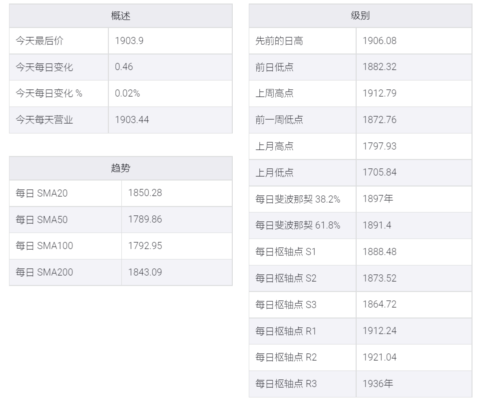 市场风险情绪温和,黄金/美元仍挣扎在1,900美元附近