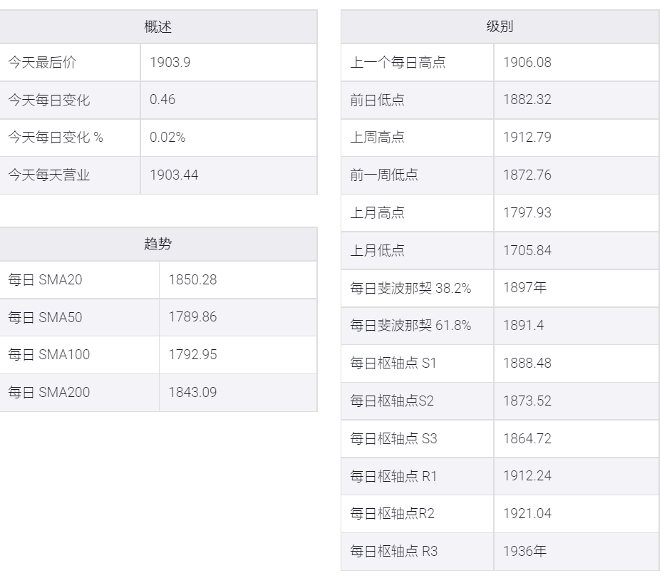 拜登宣布6万亿美元刺激经济预算,黄金/美元多头占据主导地位