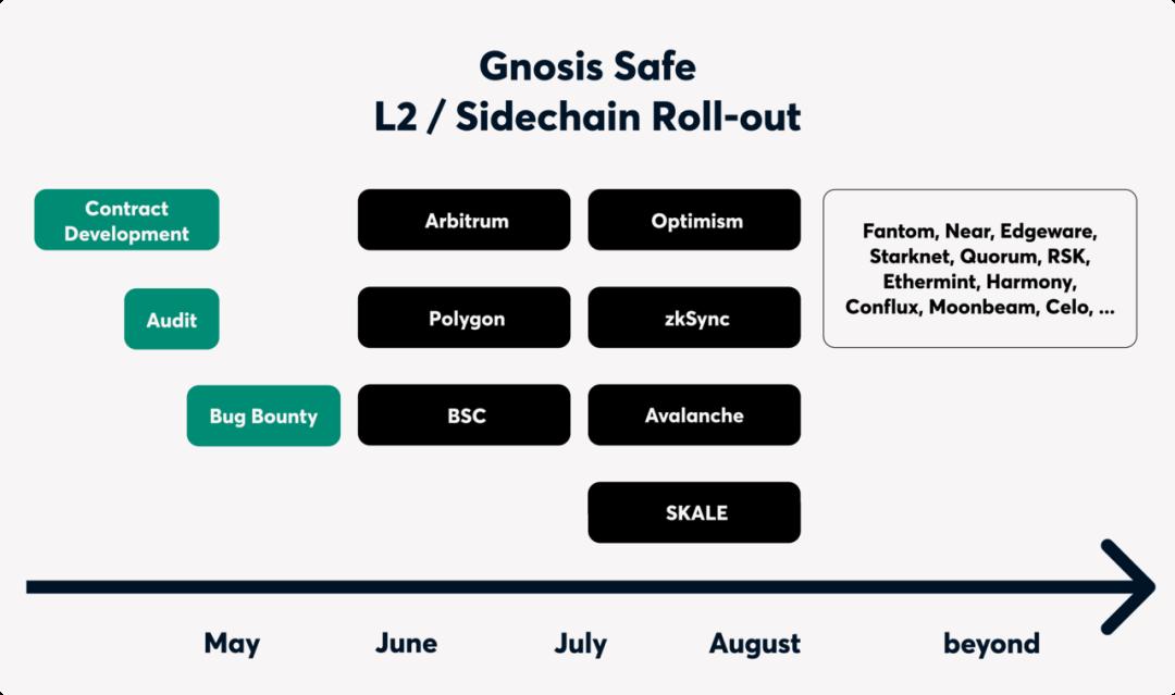 引介 | Gnosis Safe:支持所有兼容 EVM 的网络