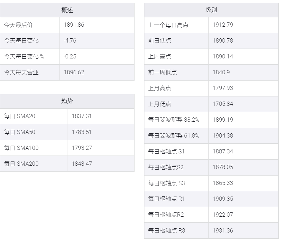 美国债收益率不断上升令黄金承压,焦点转向美国 PCE数据