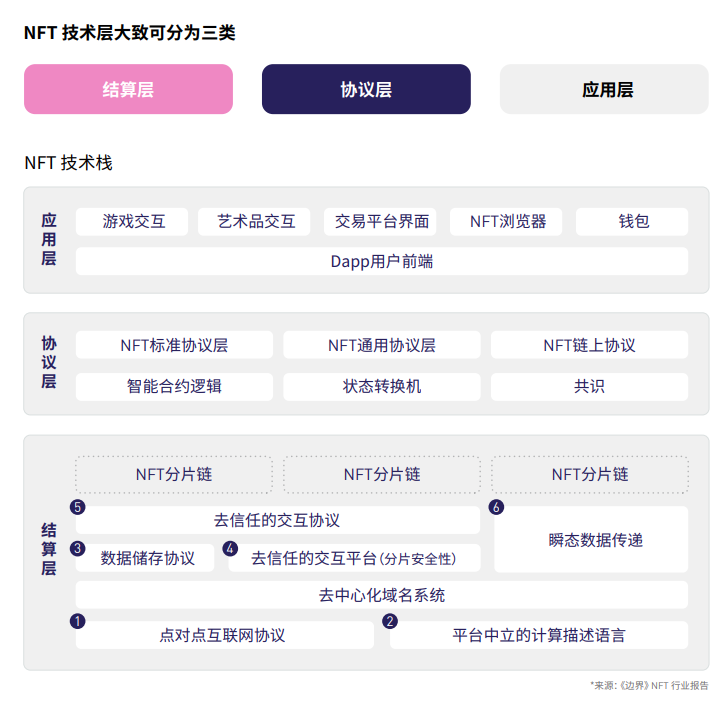 纵览一季度 NFT 发展全景:技术方案、基础设施与应用赛道