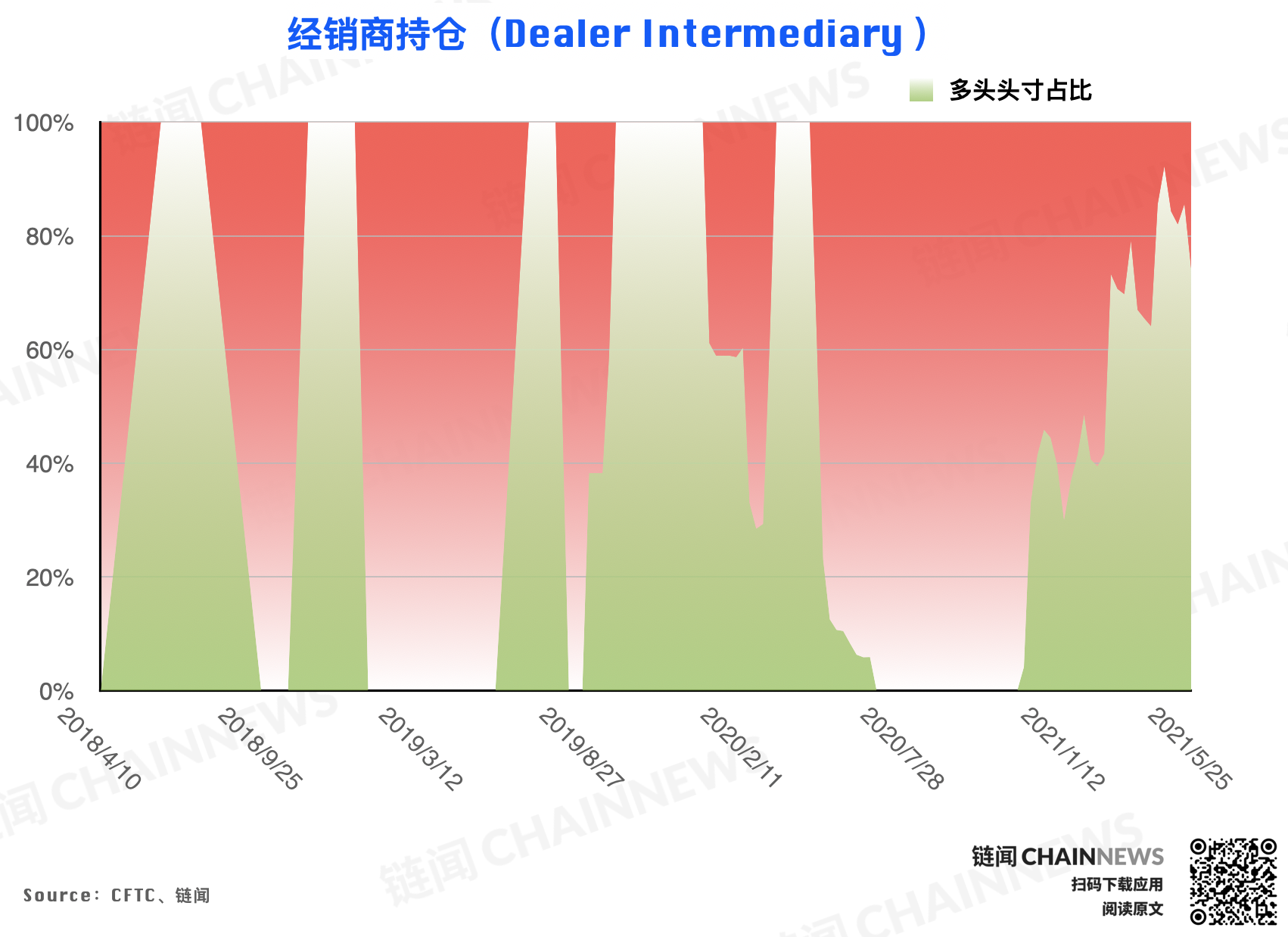 | CFTC COT 加密货币持仓周报