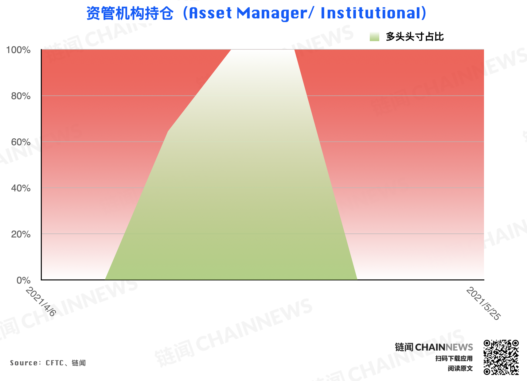 | CFTC COT 加密货币持仓周报