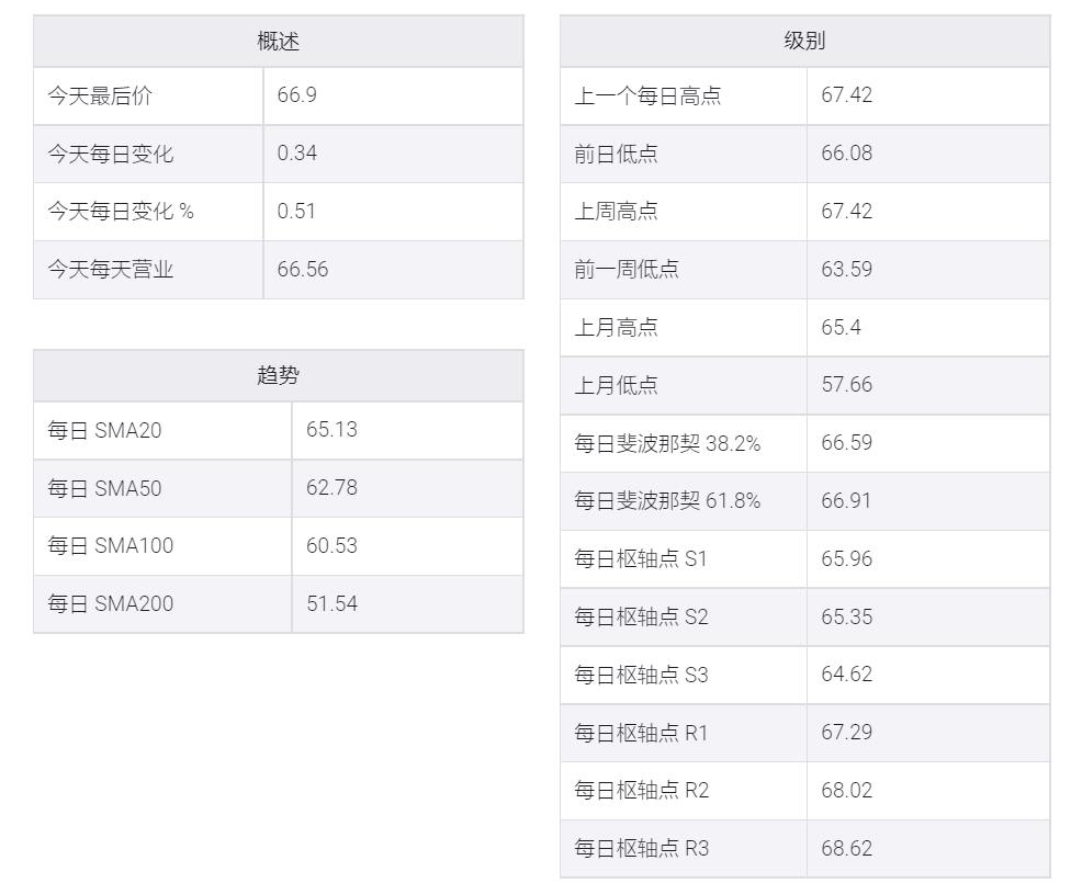 WTI原油价格在欧佩克会议前小幅上涨约67美元