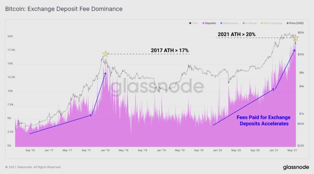 Glassnode:数据分析 5·19 前后加密货币市场结构变化