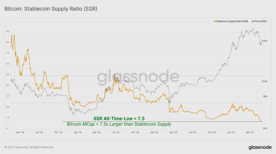 Glassnode:数据分析 5·19 前后加密货币市场结构变化