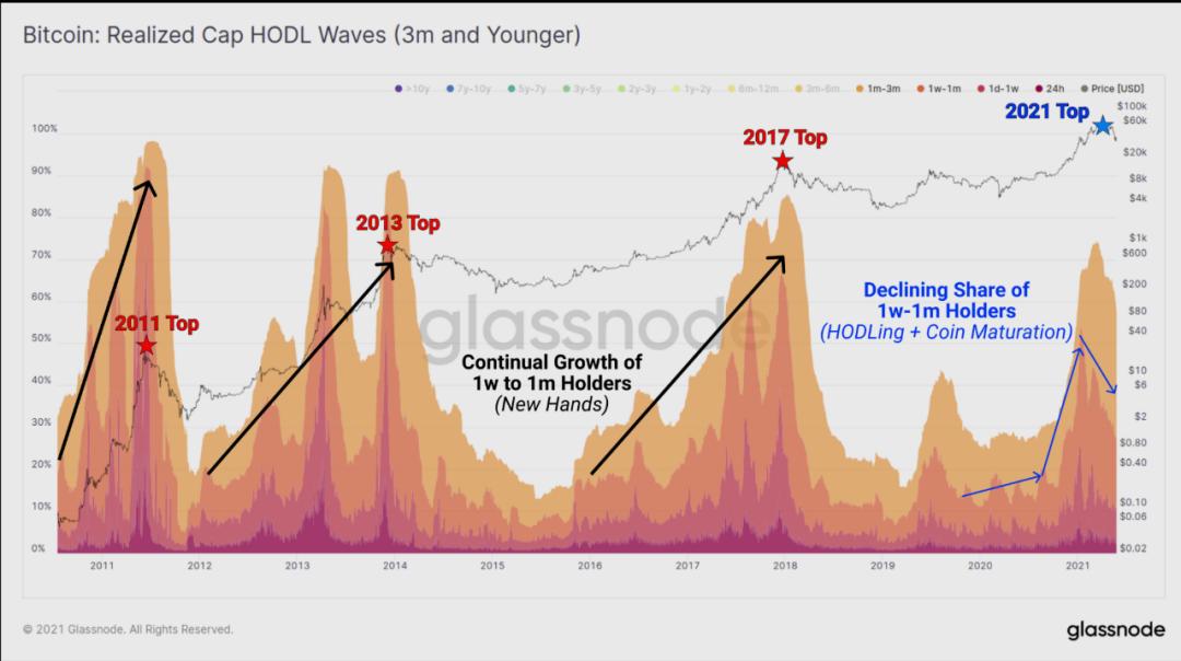 Glassnode:数据分析 5·19 前后加密货币市场结构变化