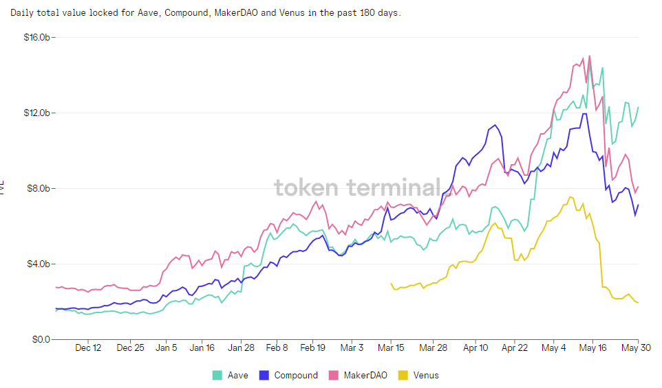 全景式解读 DeFi 借贷龙头 Aave:业务模式、代币经济和投资逻辑