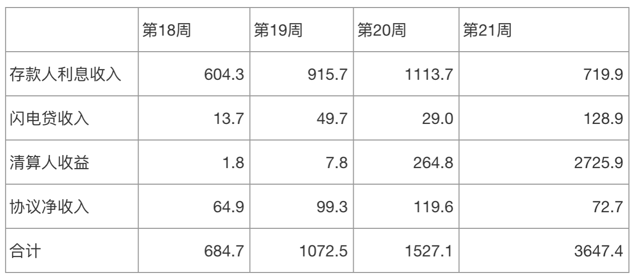 全景式解读 DeFi 借贷龙头 Aave:业务模式、代币经济和投资逻辑