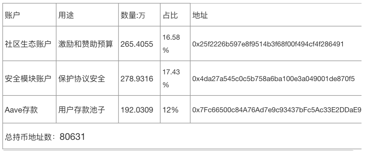 全景式解读 DeFi 借贷龙头 Aave:业务模式、代币经济和投资逻辑