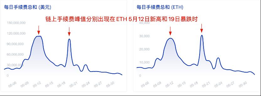5 月加密货币市场动荡,以太坊矿工收入再创新高