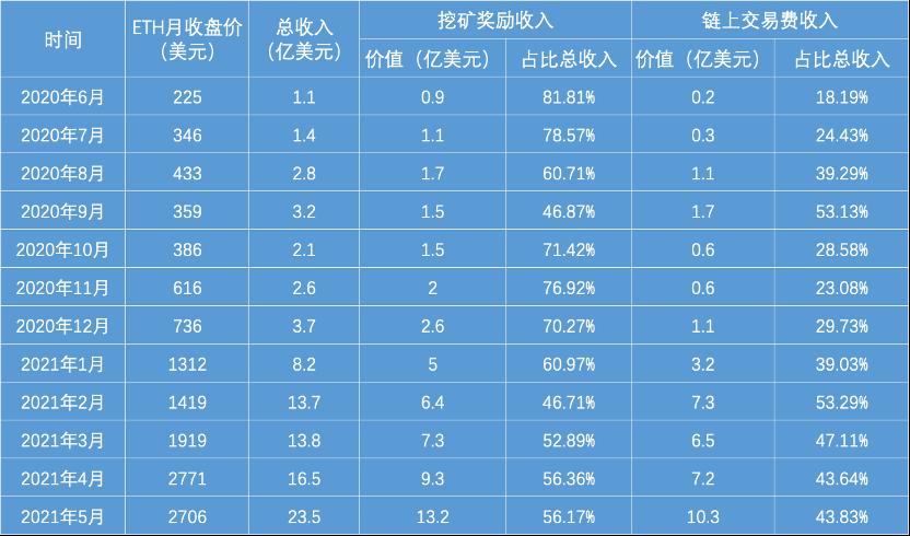5 月加密货币市场动荡,以太坊矿工收入再创新高