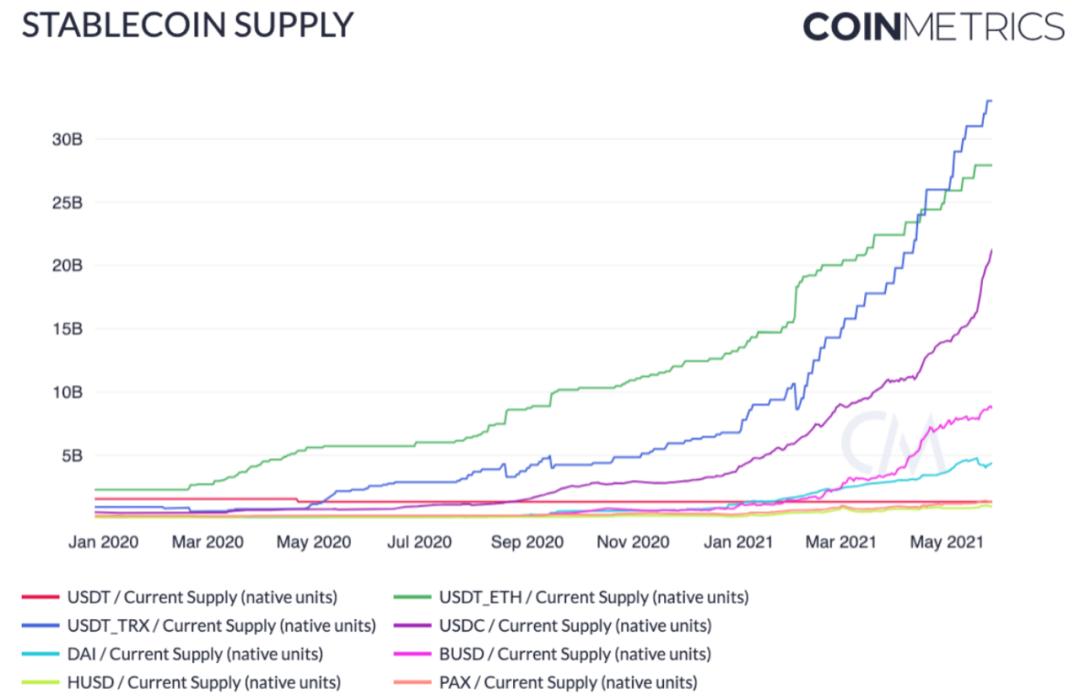 Coin Metrics：稳定币在「5·19」市场崩溃中表现如何？