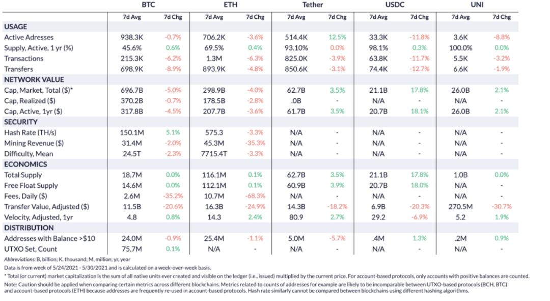 Coin Metrics：稳定币在「5·19」市场崩溃中表现如何？