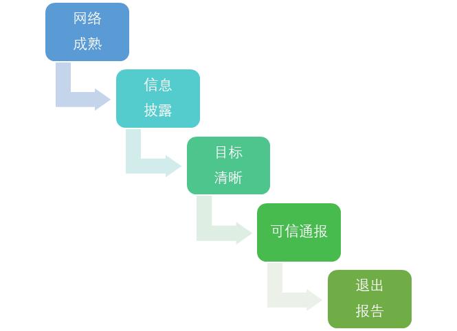 解读 SEC「代币安全港」提案基本结构和信息披露机制