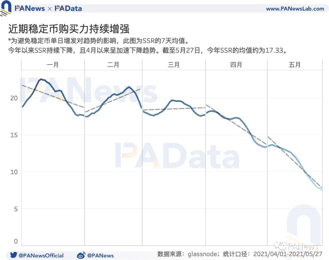 数读加密货币市场:机构比特币持仓量减少、长期持有者仍在积累代币