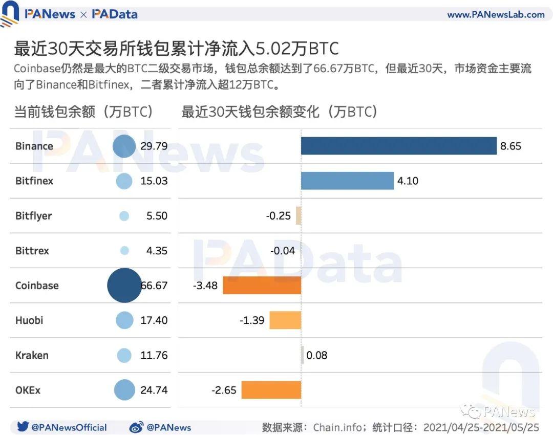 数读加密货币市场:机构比特币持仓量减少、长期持有者仍在积累代币