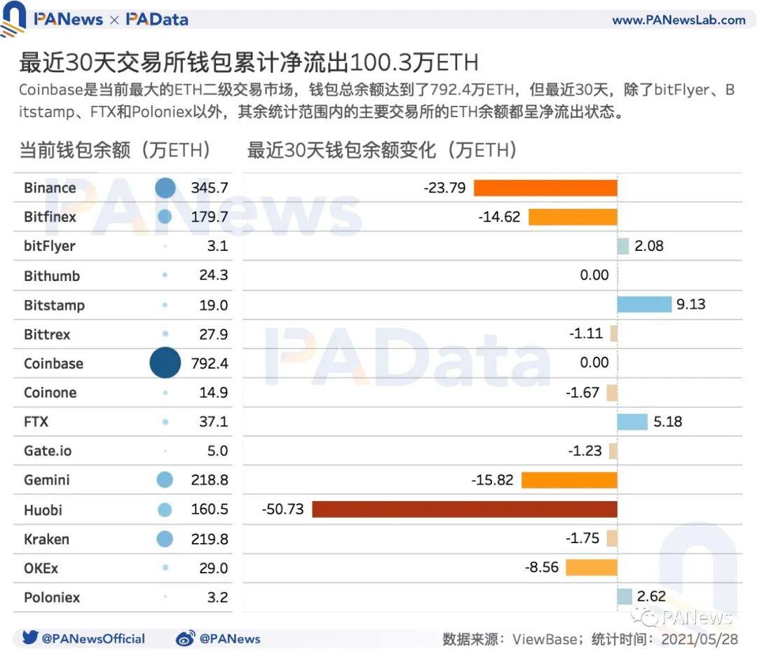 数读加密货币市场:机构比特币持仓量减少、长期持有者仍在积累代币