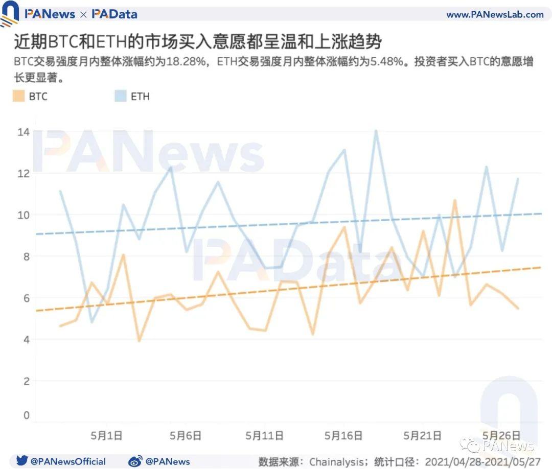 数读加密货币市场:机构比特币持仓量减少、长期持有者仍在积累代币